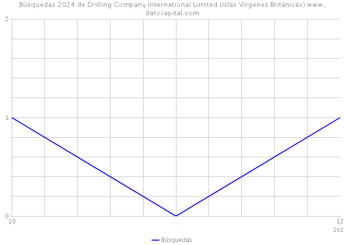 Búsquedas 2024 de Drilling Company International Limited (Islas Vírgenes Británicas) 