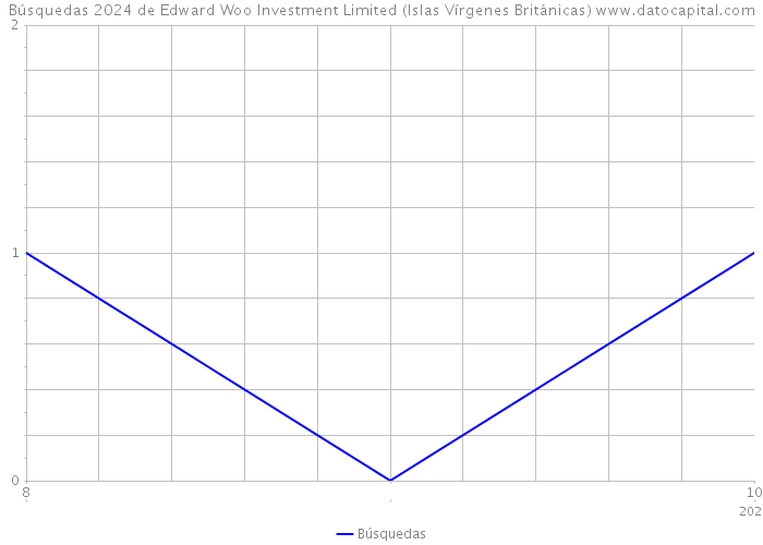 Búsquedas 2024 de Edward Woo Investment Limited (Islas Vírgenes Británicas) 