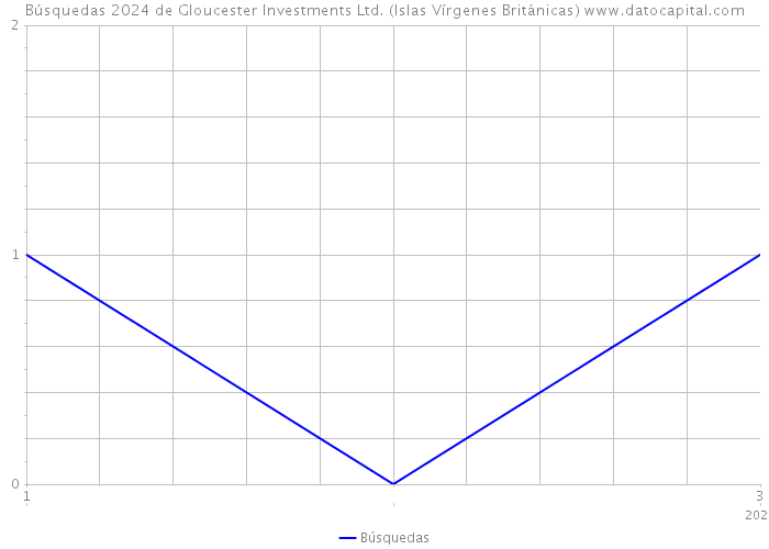 Búsquedas 2024 de Gloucester Investments Ltd. (Islas Vírgenes Británicas) 
