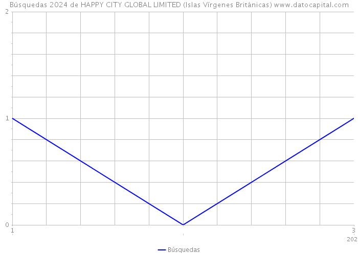 Búsquedas 2024 de HAPPY CITY GLOBAL LIMITED (Islas Vírgenes Británicas) 