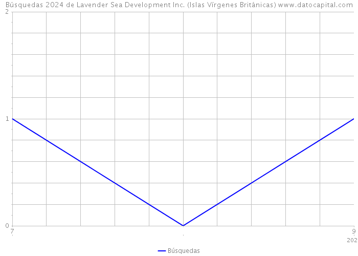 Búsquedas 2024 de Lavender Sea Development Inc. (Islas Vírgenes Británicas) 