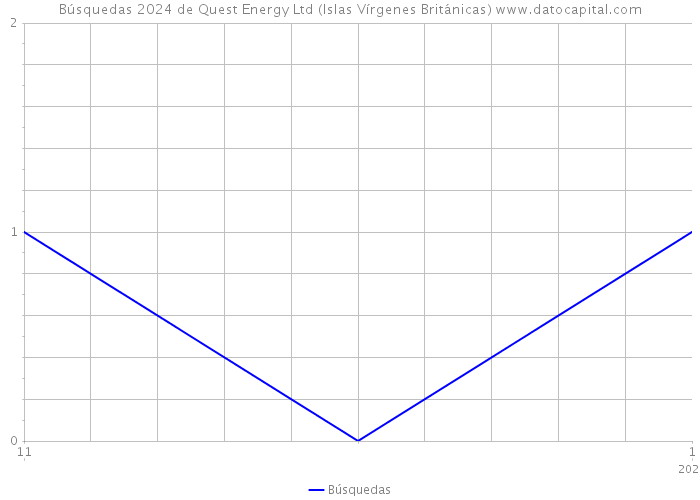 Búsquedas 2024 de Quest Energy Ltd (Islas Vírgenes Británicas) 