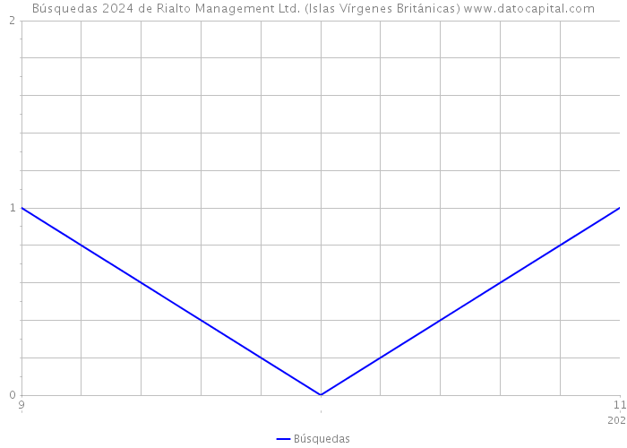 Búsquedas 2024 de Rialto Management Ltd. (Islas Vírgenes Británicas) 