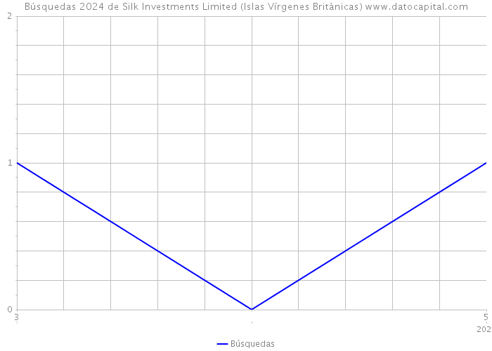 Búsquedas 2024 de Silk Investments Limited (Islas Vírgenes Británicas) 