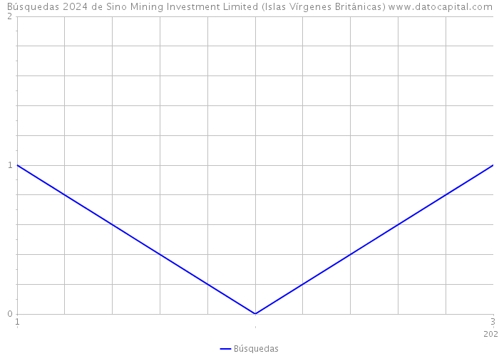 Búsquedas 2024 de Sino Mining Investment Limited (Islas Vírgenes Británicas) 