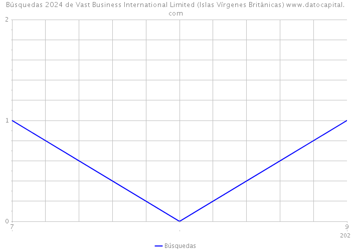 Búsquedas 2024 de Vast Business International Limited (Islas Vírgenes Británicas) 