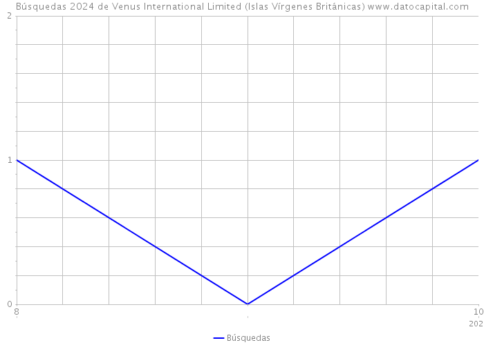 Búsquedas 2024 de Venus International Limited (Islas Vírgenes Británicas) 