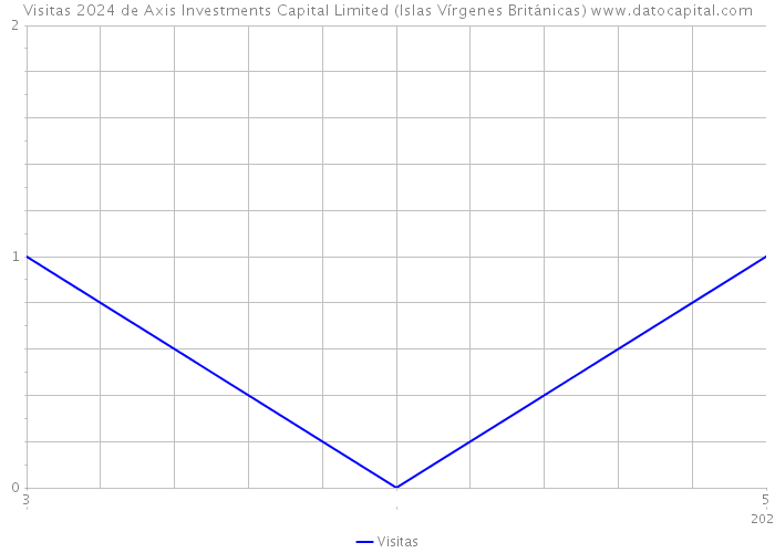 Visitas 2024 de Axis Investments Capital Limited (Islas Vírgenes Británicas) 