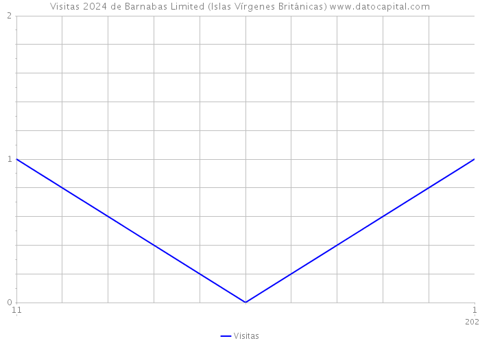 Visitas 2024 de Barnabas Limited (Islas Vírgenes Británicas) 