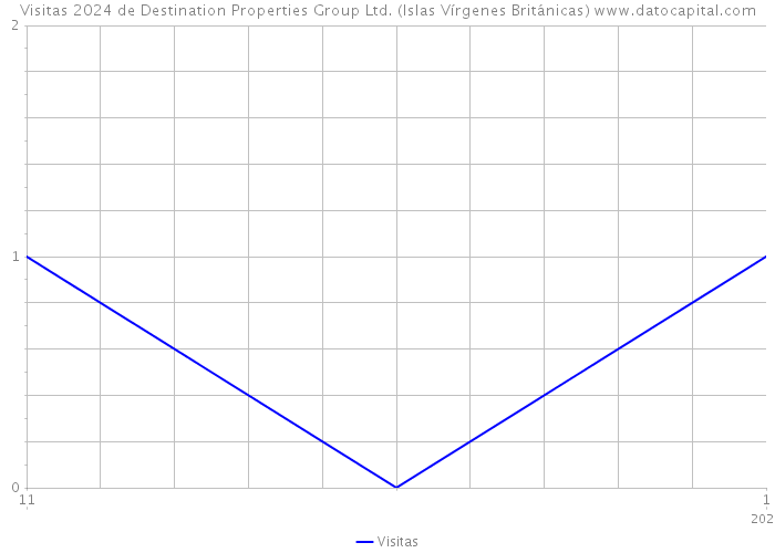 Visitas 2024 de Destination Properties Group Ltd. (Islas Vírgenes Británicas) 