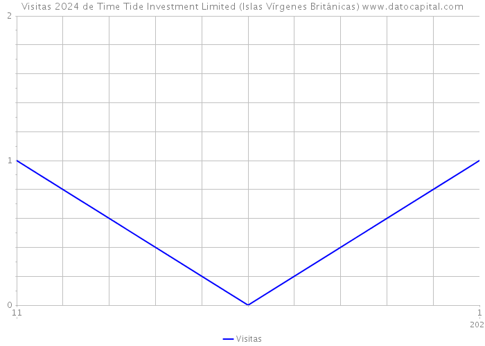 Visitas 2024 de Time Tide Investment Limited (Islas Vírgenes Británicas) 