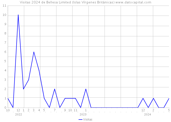 Visitas 2024 de Bellesa Limited (Islas Vírgenes Británicas) 