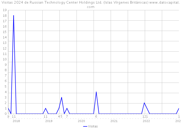 Visitas 2024 de Russian Technology Center Holdings Ltd. (Islas Vírgenes Británicas) 