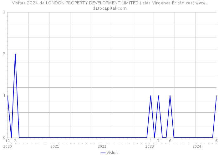 Visitas 2024 de LONDON PROPERTY DEVELOPMENT LIMITED (Islas Vírgenes Británicas) 