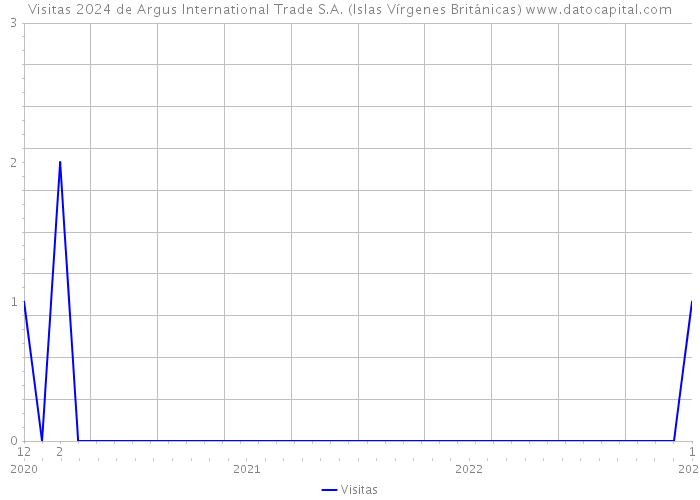 Visitas 2024 de Argus International Trade S.A. (Islas Vírgenes Británicas) 