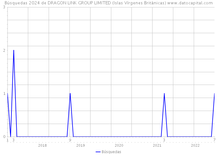 Búsquedas 2024 de DRAGON LINK GROUP LIMITED (Islas Vírgenes Británicas) 