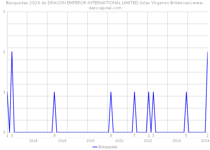 Búsquedas 2024 de DRAGON EMPEROR INTERNATIONAL LIMITED (Islas Vírgenes Británicas) 