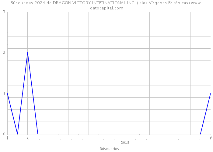 Búsquedas 2024 de DRAGON VICTORY INTERNATIONAL INC. (Islas Vírgenes Británicas) 