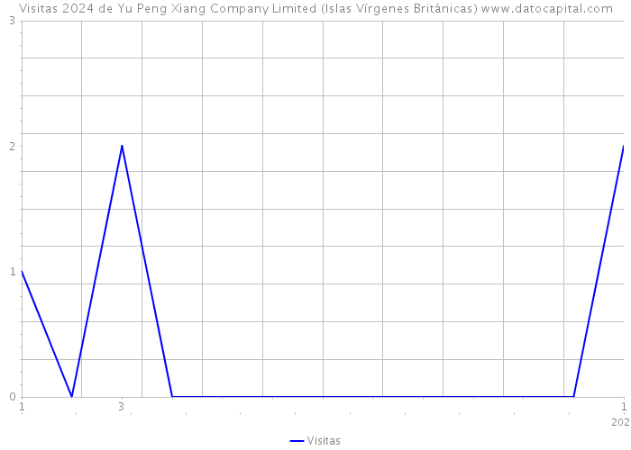 Visitas 2024 de Yu Peng Xiang Company Limited (Islas Vírgenes Británicas) 