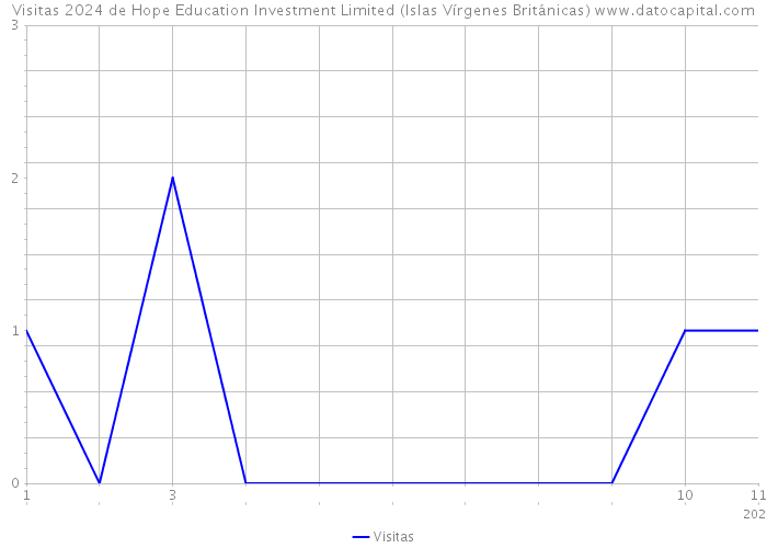Visitas 2024 de Hope Education Investment Limited (Islas Vírgenes Británicas) 