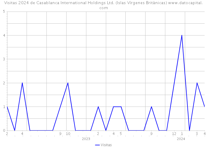 Visitas 2024 de Casablanca International Holdings Ltd. (Islas Vírgenes Británicas) 