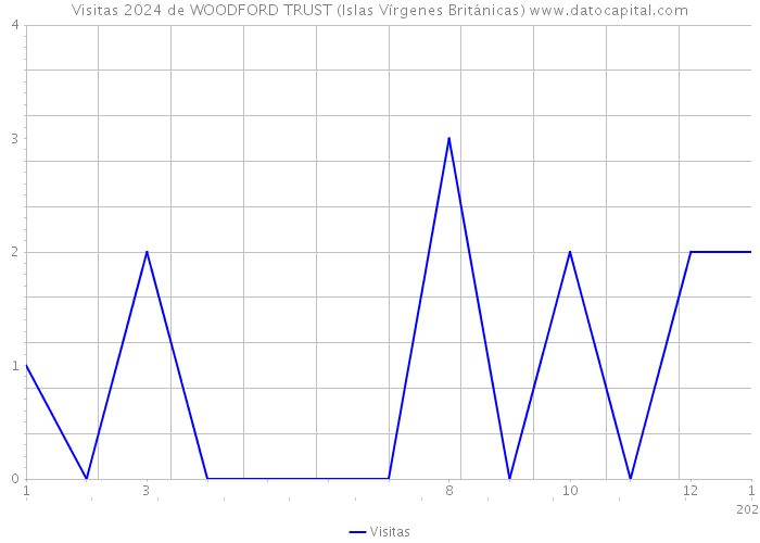 Visitas 2024 de WOODFORD TRUST (Islas Vírgenes Británicas) 