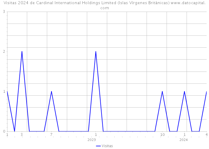 Visitas 2024 de Cardinal International Holdings Limited (Islas Vírgenes Británicas) 