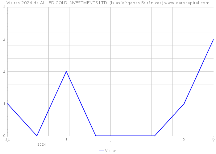 Visitas 2024 de ALLIED GOLD INVESTMENTS LTD. (Islas Vírgenes Británicas) 