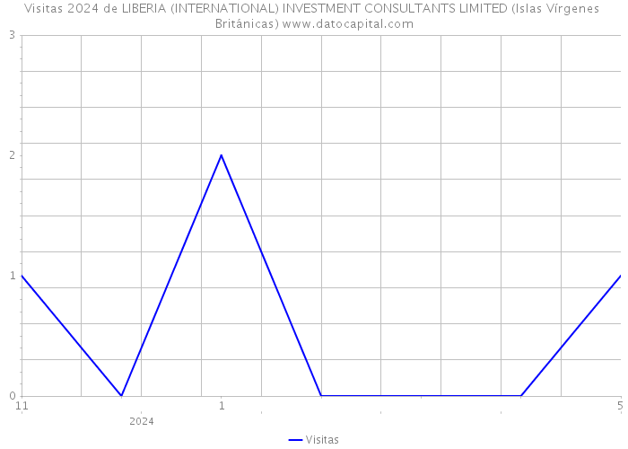 Visitas 2024 de LIBERIA (INTERNATIONAL) INVESTMENT CONSULTANTS LIMITED (Islas Vírgenes Británicas) 