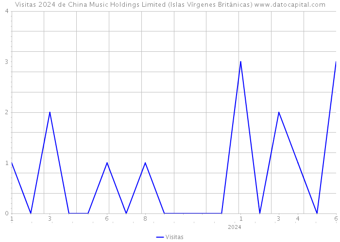 Visitas 2024 de China Music Holdings Limited (Islas Vírgenes Británicas) 