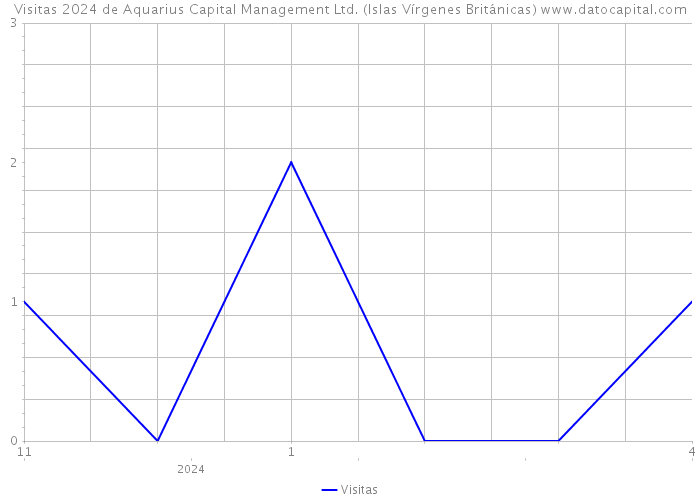 Visitas 2024 de Aquarius Capital Management Ltd. (Islas Vírgenes Británicas) 