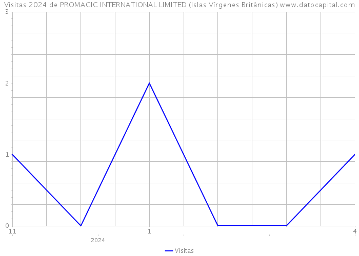 Visitas 2024 de PROMAGIC INTERNATIONAL LIMITED (Islas Vírgenes Británicas) 