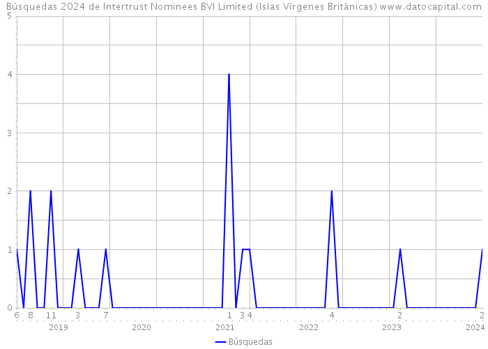 Búsquedas 2024 de Intertrust Nominees BVI Limited (Islas Vírgenes Británicas) 