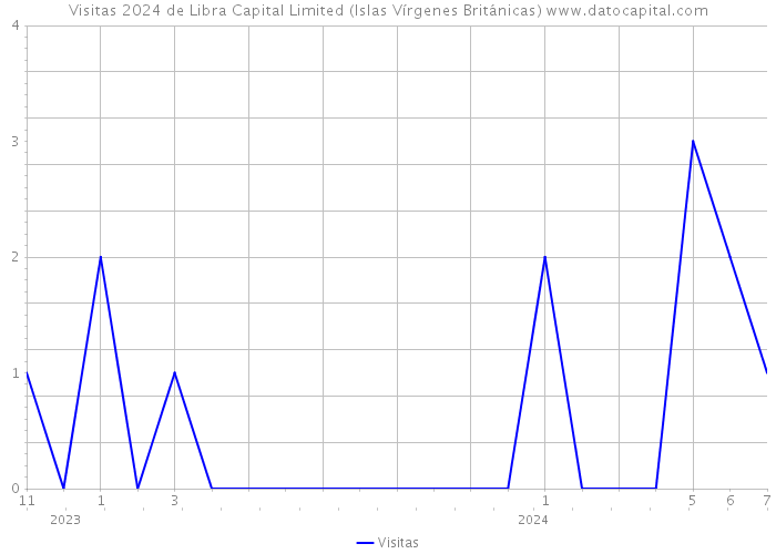 Visitas 2024 de Libra Capital Limited (Islas Vírgenes Británicas) 