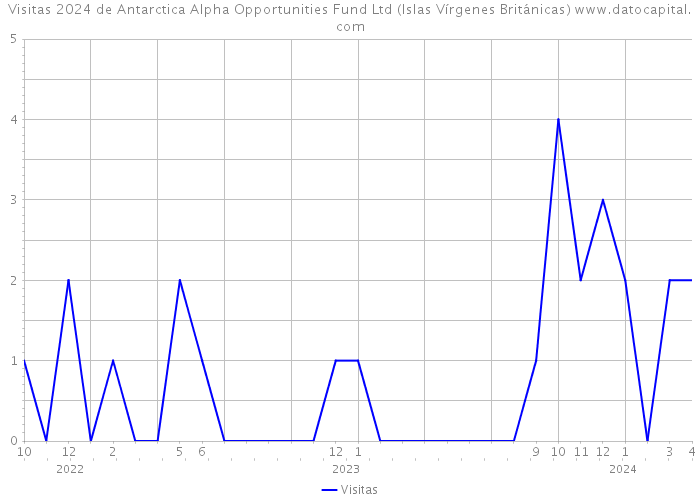 Visitas 2024 de Antarctica Alpha Opportunities Fund Ltd (Islas Vírgenes Británicas) 