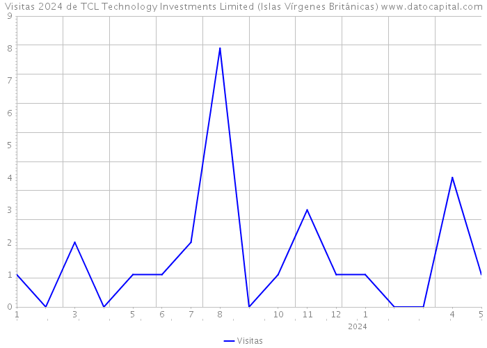 Visitas 2024 de TCL Technology Investments Limited (Islas Vírgenes Británicas) 