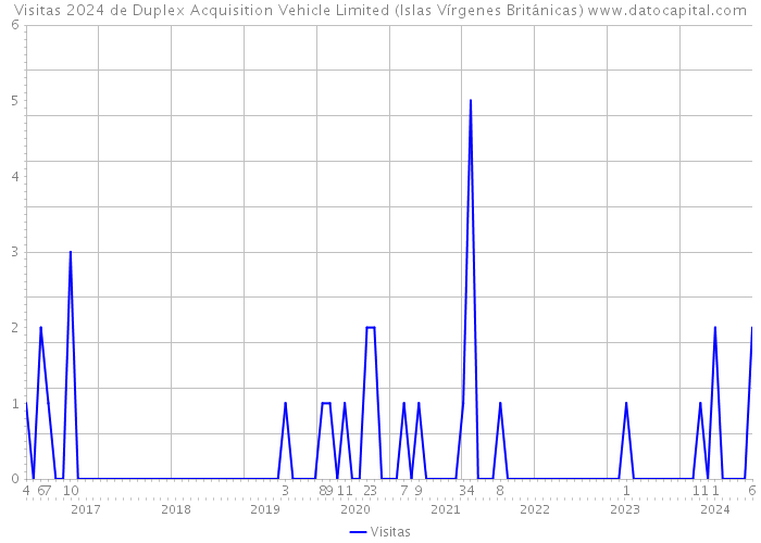 Visitas 2024 de Duplex Acquisition Vehicle Limited (Islas Vírgenes Británicas) 