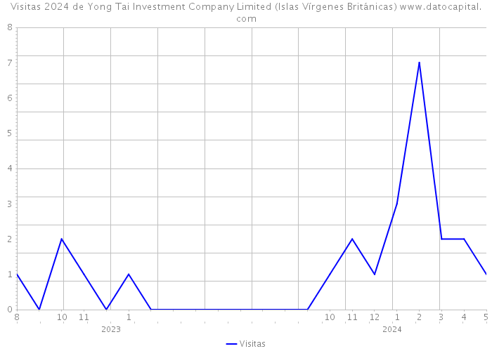 Visitas 2024 de Yong Tai Investment Company Limited (Islas Vírgenes Británicas) 