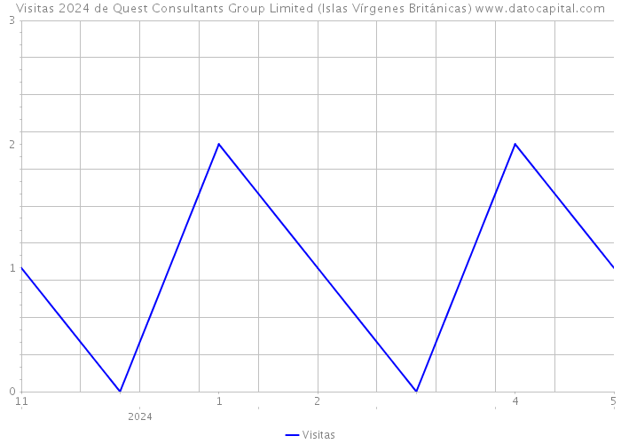 Visitas 2024 de Quest Consultants Group Limited (Islas Vírgenes Británicas) 