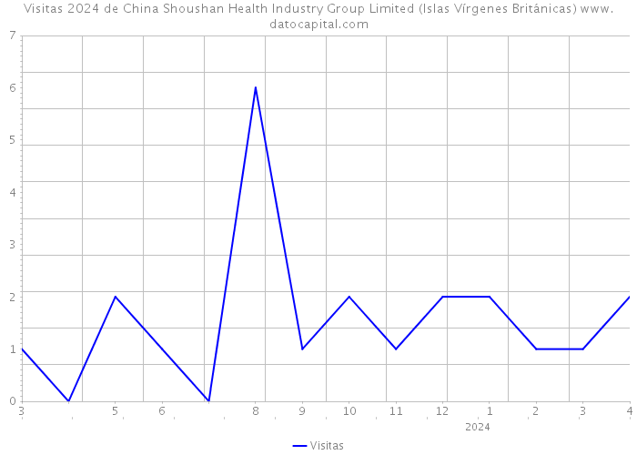 Visitas 2024 de China Shoushan Health Industry Group Limited (Islas Vírgenes Británicas) 