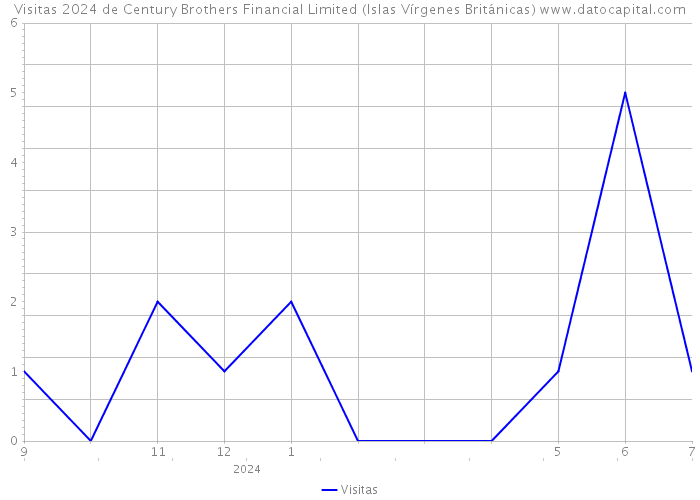 Visitas 2024 de Century Brothers Financial Limited (Islas Vírgenes Británicas) 