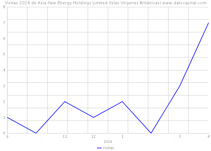 Visitas 2024 de Asia New Energy Holdings Limited (Islas Vírgenes Británicas) 