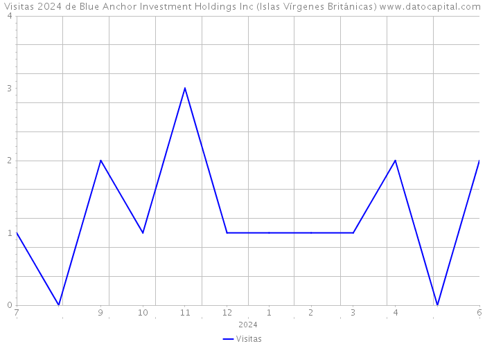 Visitas 2024 de Blue Anchor Investment Holdings Inc (Islas Vírgenes Británicas) 