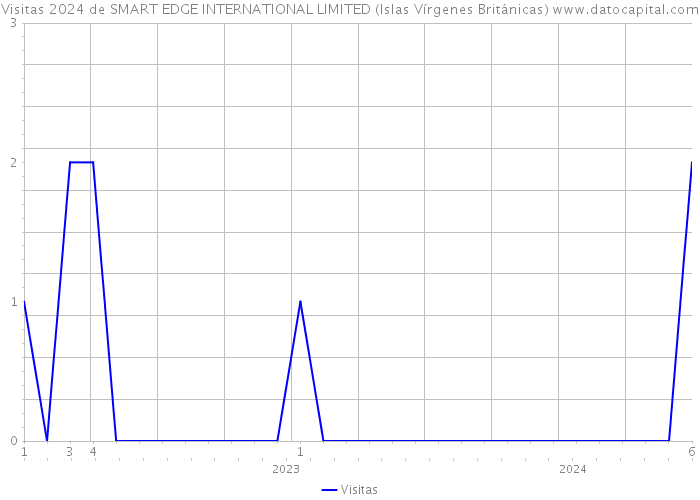 Visitas 2024 de SMART EDGE INTERNATIONAL LIMITED (Islas Vírgenes Británicas) 