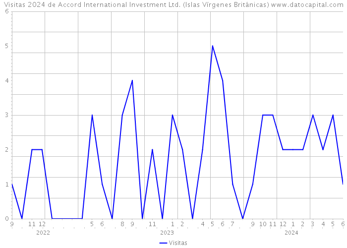 Visitas 2024 de Accord International Investment Ltd. (Islas Vírgenes Británicas) 