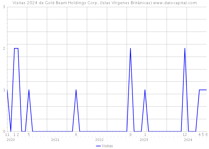 Visitas 2024 de Gold Beam Holdings Corp. (Islas Vírgenes Británicas) 