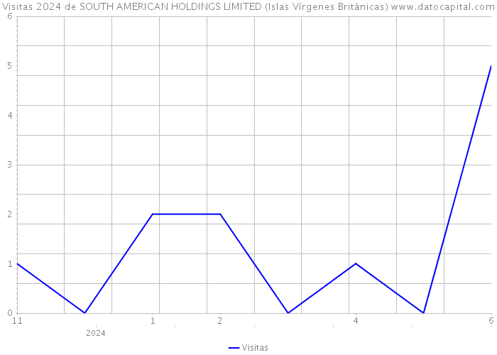 Visitas 2024 de SOUTH AMERICAN HOLDINGS LIMITED (Islas Vírgenes Británicas) 