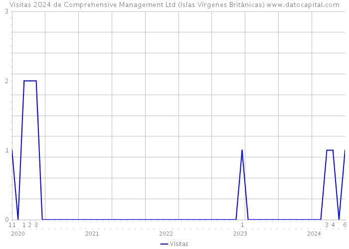 Visitas 2024 de Comprehensive Management Ltd (Islas Vírgenes Británicas) 