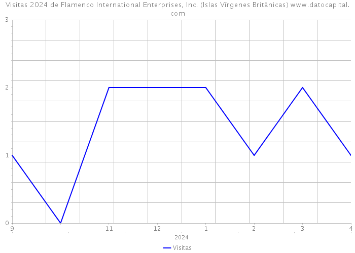 Visitas 2024 de Flamenco International Enterprises, Inc. (Islas Vírgenes Británicas) 