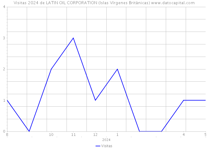 Visitas 2024 de LATIN OIL CORPORATION (Islas Vírgenes Británicas) 